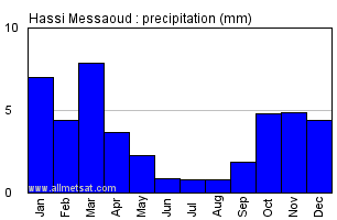 Hassi Messaoud, Algeria, Africa Annual Yearly Monthly Rainfall Graph